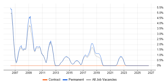 SEO job vacancy trend in Wimbledon