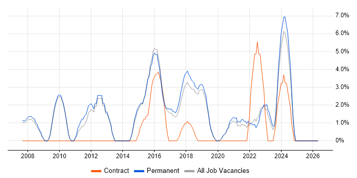 Service Management job vacancy trend in Wimbledon