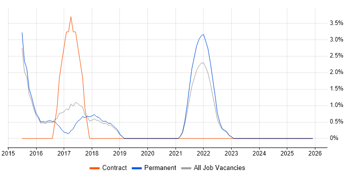 ServiceNow job vacancy trend in Wimbledon
