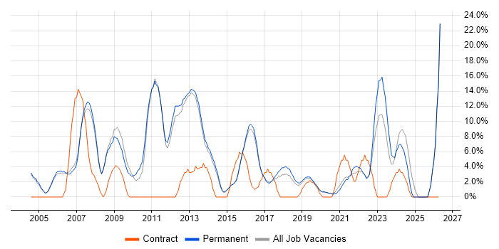 SharePoint job vacancy trend in Wimbledon