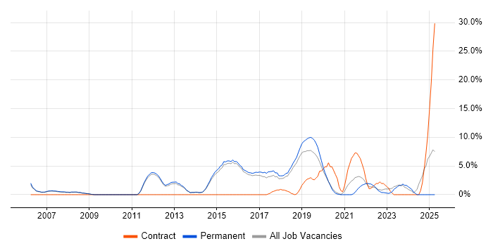 Job vacancy trend for SLA in Wimbledon Job vacancy trend for SLA in Wimbledon