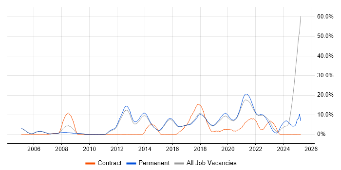 Job vacancy trend for Software Engineering in Wimbledon Job vacancy trend for Software Engineering in Wimbledon