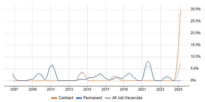 Job vacancy trend for Solutions Architect in Wimbledon