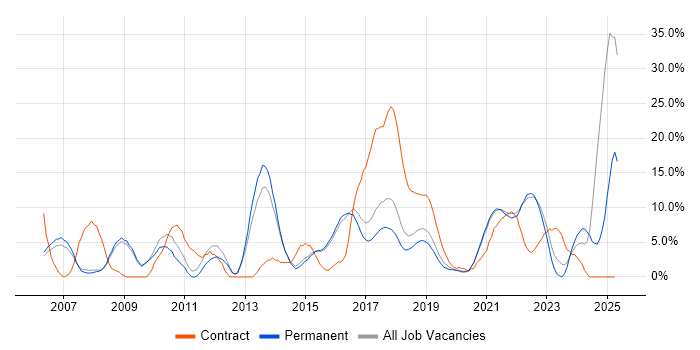 Job vacancy trend for Spring in Wimbledon Job vacancy trend for Spring in Wimbledon