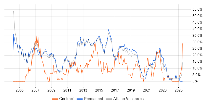 Job vacancy trend for SQL in Wimbledon
