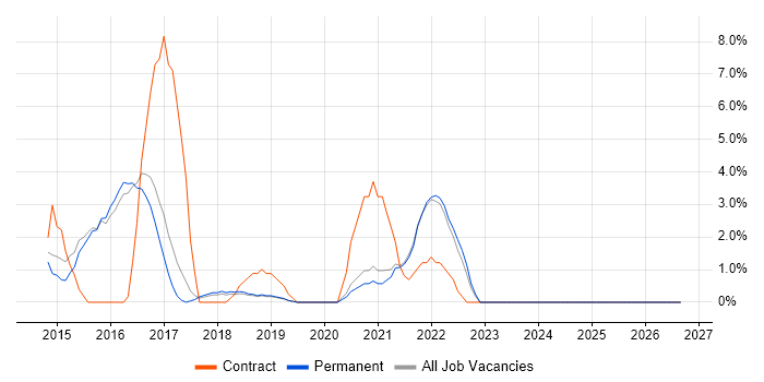 Stakeholder Engagement job vacancy trend in Wimbledon
