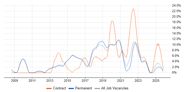 Stakeholder Management job vacancy trend in Wimbledon