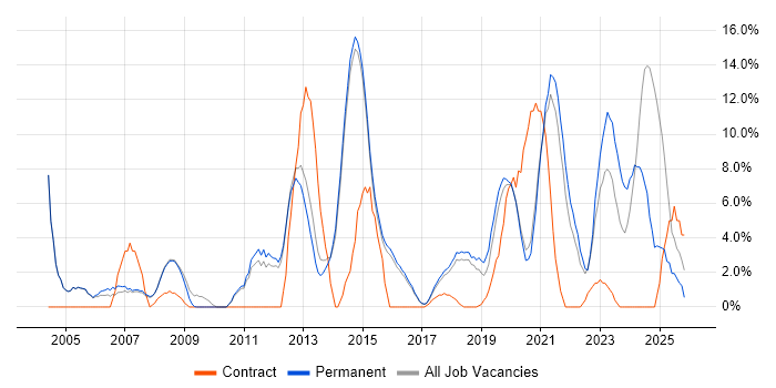 Support Engineer job vacancy trend in Wimbledon