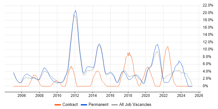 Job vacancy trend for TCP/IP in Wimbledon Job vacancy trend for TCP/IP in Wimbledon