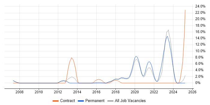 Job vacancy trend for Technical Leadership in Wimbledon