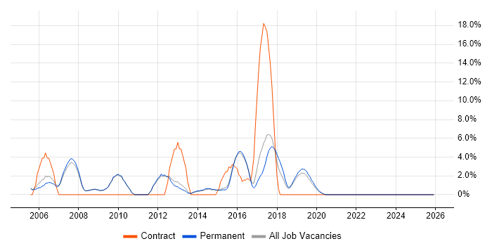 Test Analyst job vacancy trend in Wimbledon