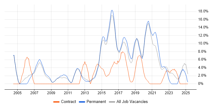 Job vacancy trend for Test Automation in Wimbledon