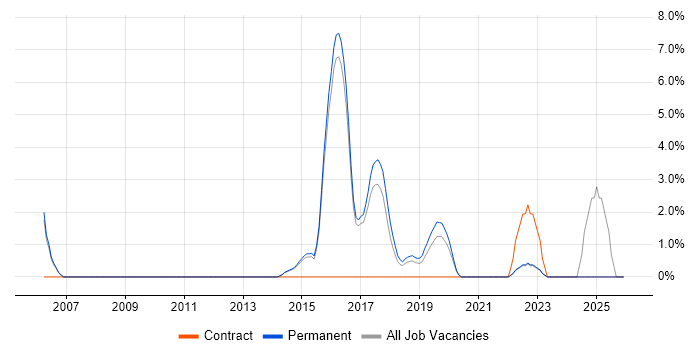 Test Management job vacancy trend in Wimbledon