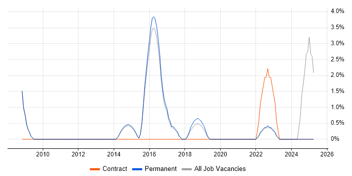 Job vacancy trend for Test Manager in Wimbledon
