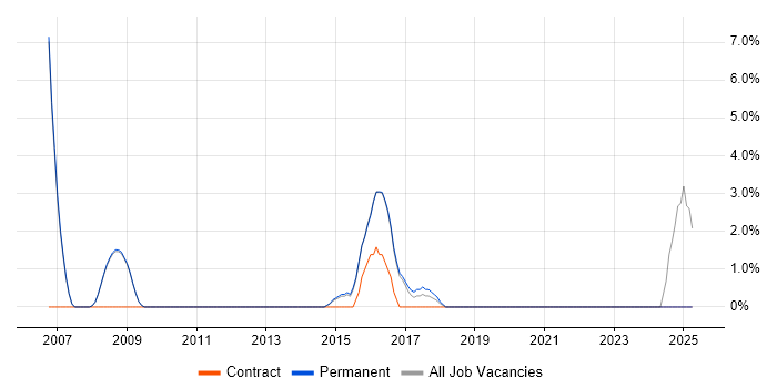 Job vacancy trend for Test Planning in Wimbledon
