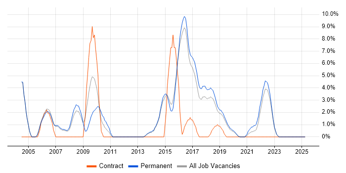 Job vacancy trend for Test Scripting in Wimbledon