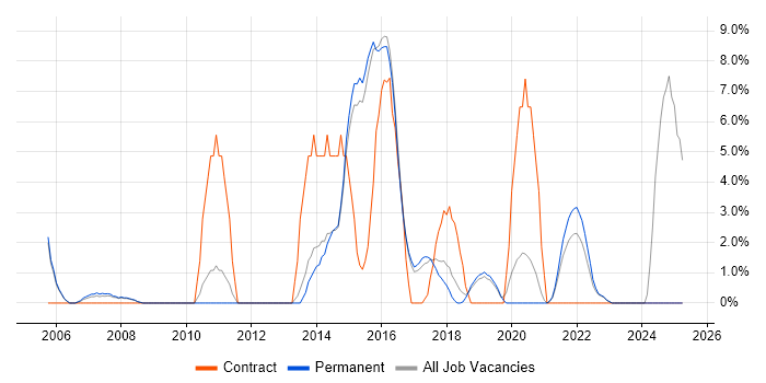 Job vacancy trend for Tomcat in Wimbledon