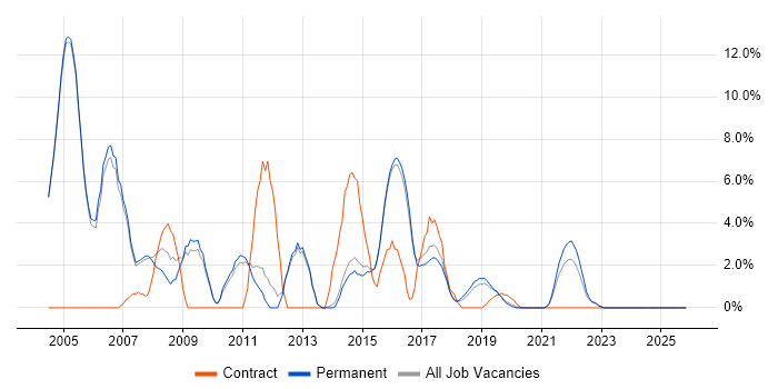 Unix job vacancy trend in Wimbledon