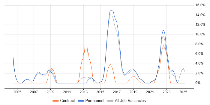 Job vacancy trend for User Acceptance Testing in Wimbledon