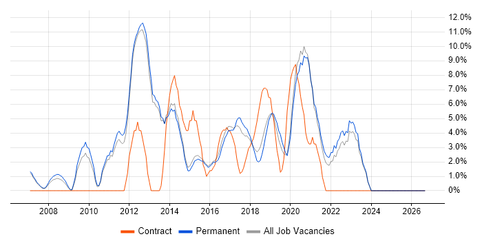 User Experience job vacancy trend in Wimbledon