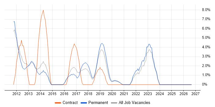 UX Design job vacancy trend in Wimbledon