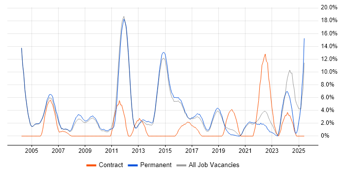 Job vacancy trend for VPN in Wimbledon Job vacancy trend for VPN in Wimbledon