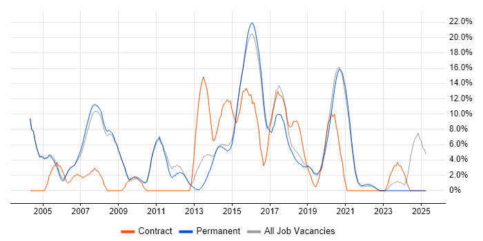 Job vacancy trend for Web Services in Wimbledon
