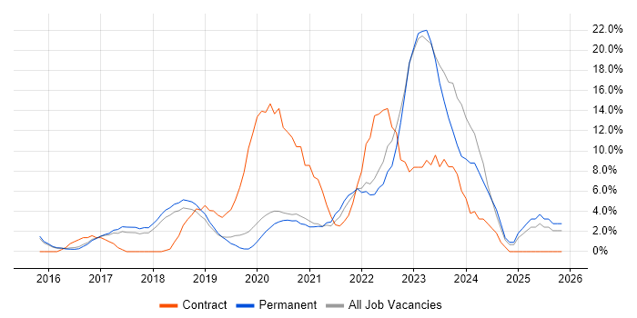 Windows 10 job vacancy trend in Wimbledon