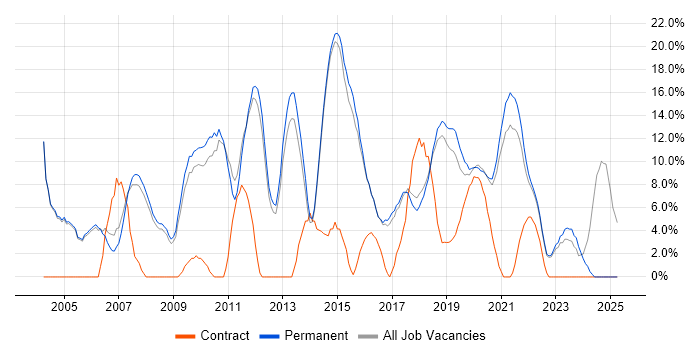 Job vacancy trend for Windows Server in Wimbledon