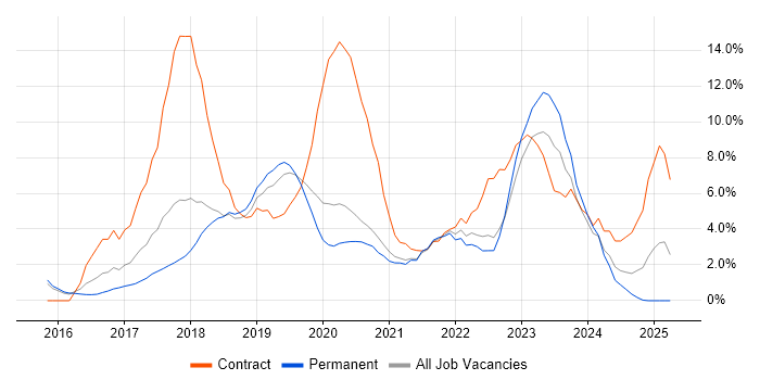 Job vacancy trend for Windows 10 in Merton Job vacancy trend for Windows 10 in Merton