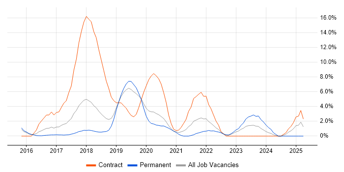 Job vacancy trend for Windows Server 2016 in Merton