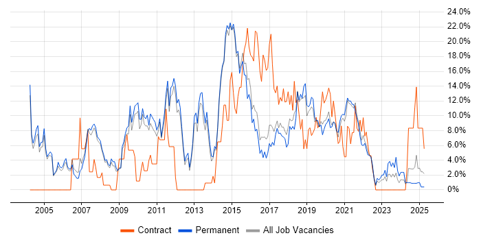 Job vacancy trend for Windows Server in Merton Job vacancy trend for Windows Server in Merton