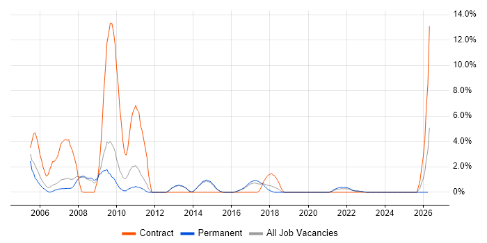 WinForms job vacancy trend in Merton