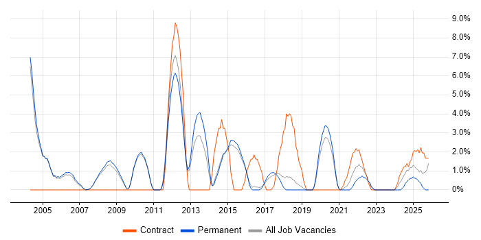 Wireless job vacancy trend in Merton