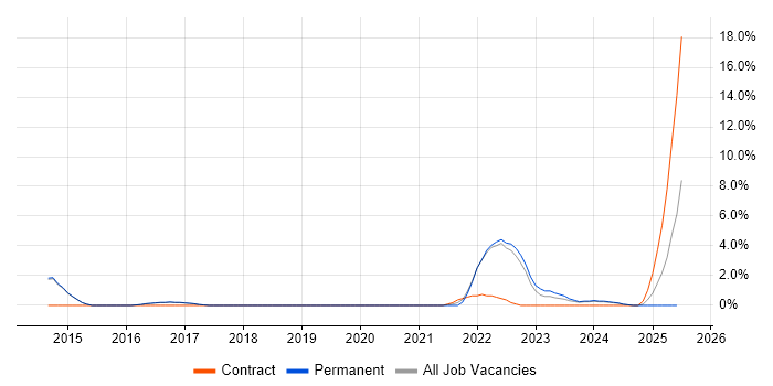 Job vacancy trend for Workload Management in Merton