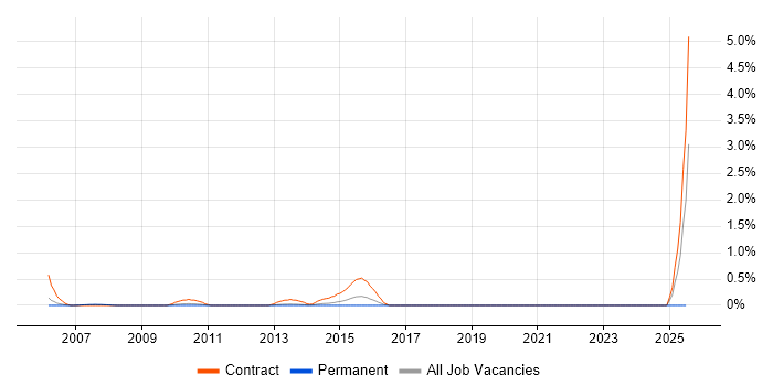 Job vacancy trend for Messaging Analyst in South London Job vacancy trend for Messaging Analyst in South London