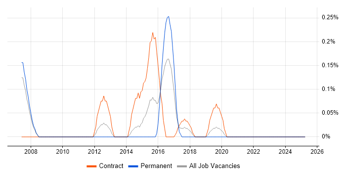 Job vacancy trend for Messaging Engineer in South London Job vacancy trend for Messaging Engineer in South London