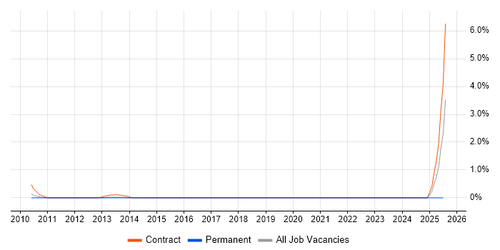 Job vacancy trend for Messaging Support Analyst in South London