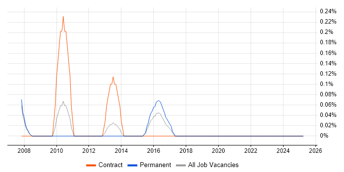 Job vacancy trend for Messaging Support in South London Job vacancy trend for Messaging Support in South London