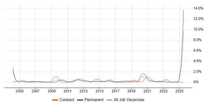 Job vacancy trend for Metadata in South London Job vacancy trend for Metadata in South London