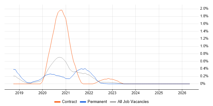 Micro Frontends job vacancy trend in South London