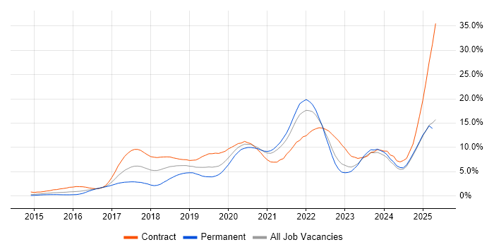 Job vacancy trend for Microservices in South London Job vacancy trend for Microservices in South London