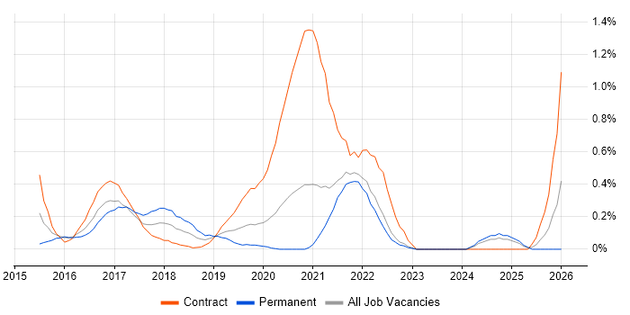 Microsoft 365 Engineer job vacancy trend in South London
