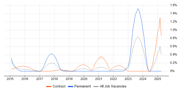 Job vacancy trend for Microsoft 365 Manager in South London Job vacancy trend for Microsoft 365 Manager in South London