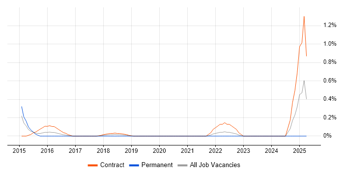 Job vacancy trend for Microsoft 365 Project Manager in South London Job vacancy trend for Microsoft 365 Project Manager in South London