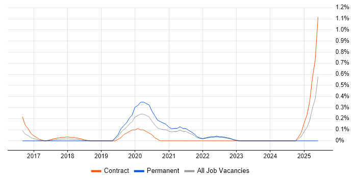 Job vacancy trend for Microsoft 365 Specialist in South London Job vacancy trend for Microsoft 365 Specialist in South London