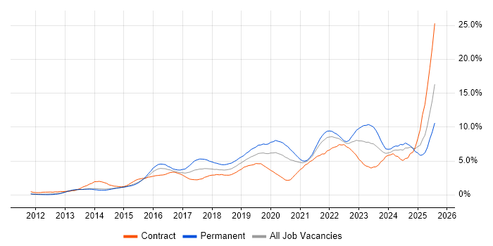 Job vacancy trend for Microsoft 365 in South London Job vacancy trend for Microsoft 365 in South London