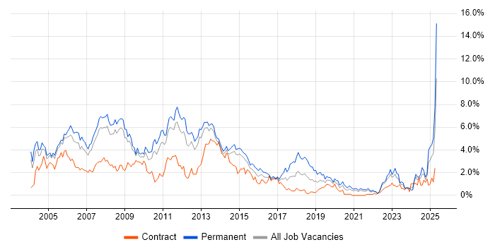 Job vacancy trend for Microsoft Certification in South London