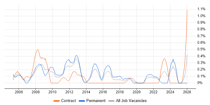 Microsoft Engineer job vacancy trend in South London
