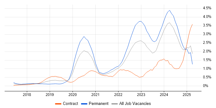 Job vacancy trend for Microsoft Intune in South London Job vacancy trend for Microsoft Intune in South London